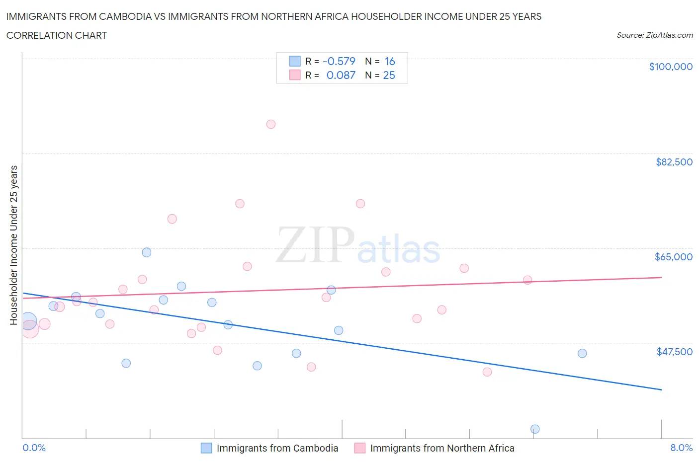 Immigrants from Cambodia vs Immigrants from Northern Africa Householder Income Under 25 years