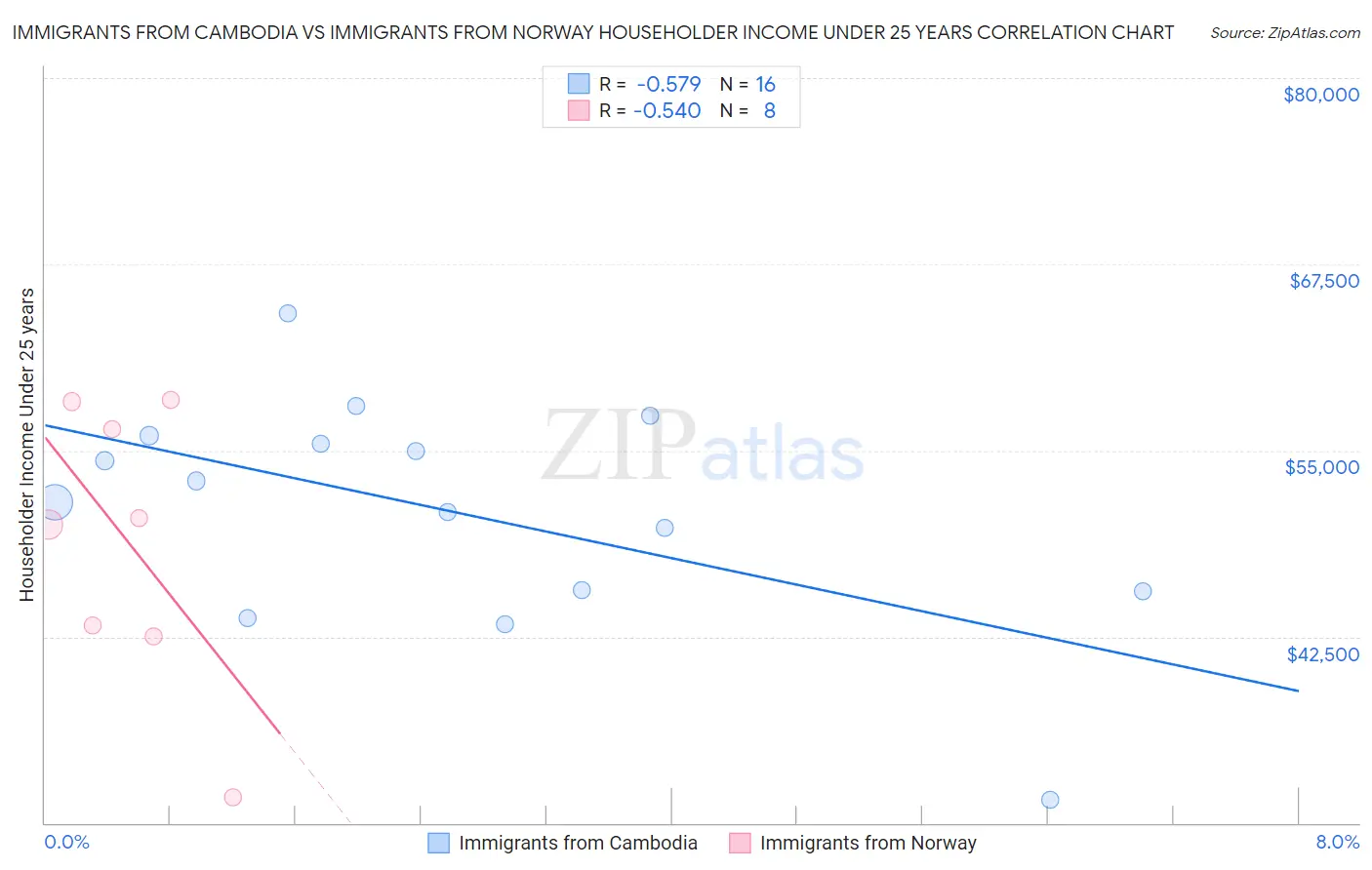 Immigrants from Cambodia vs Immigrants from Norway Householder Income Under 25 years