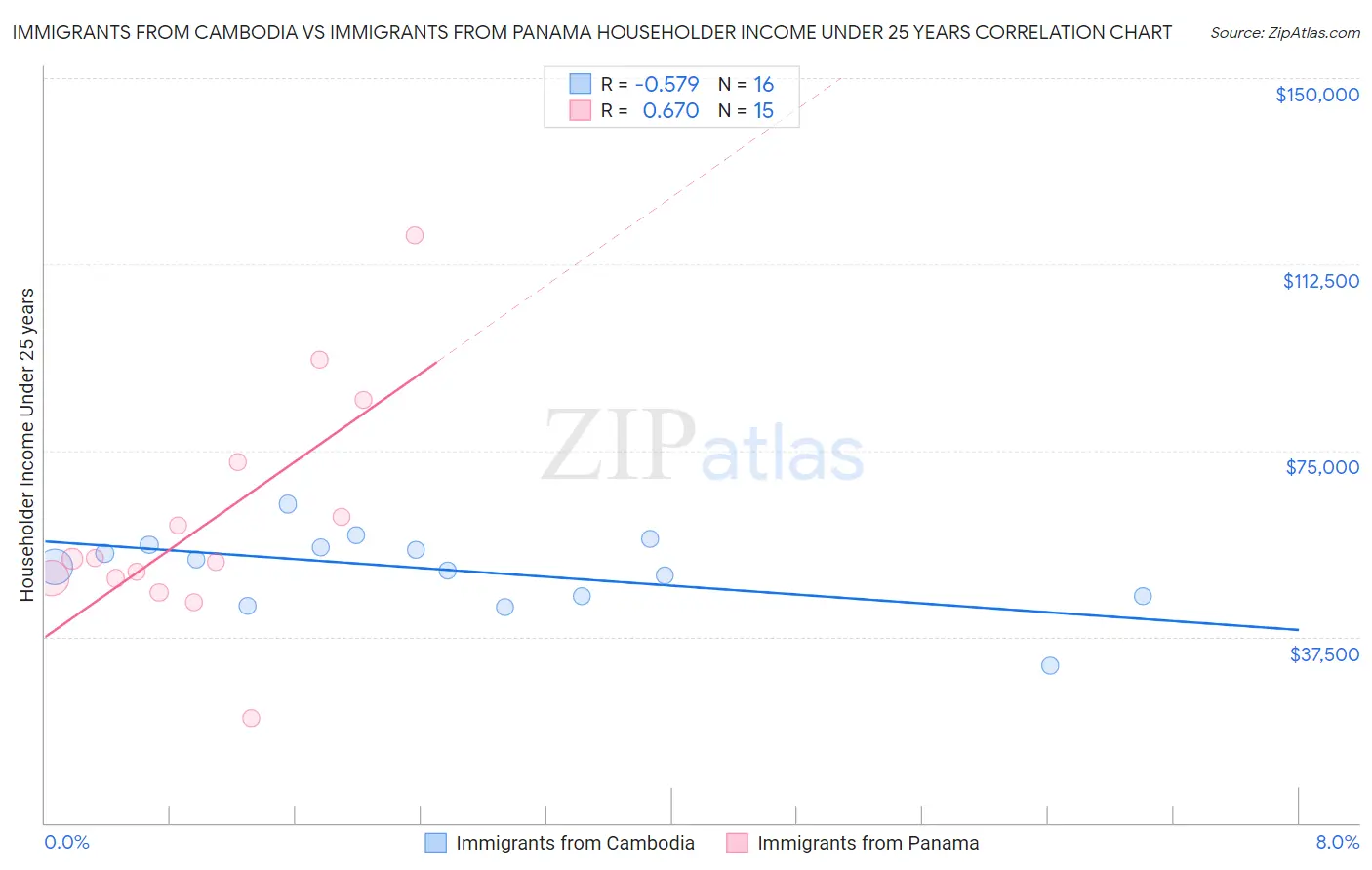 Immigrants from Cambodia vs Immigrants from Panama Householder Income Under 25 years