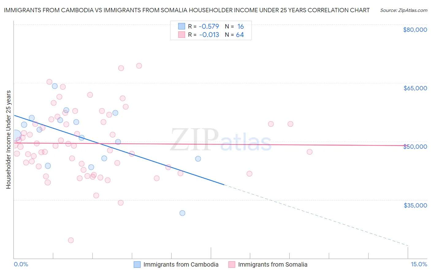 Immigrants from Cambodia vs Immigrants from Somalia Householder Income Under 25 years