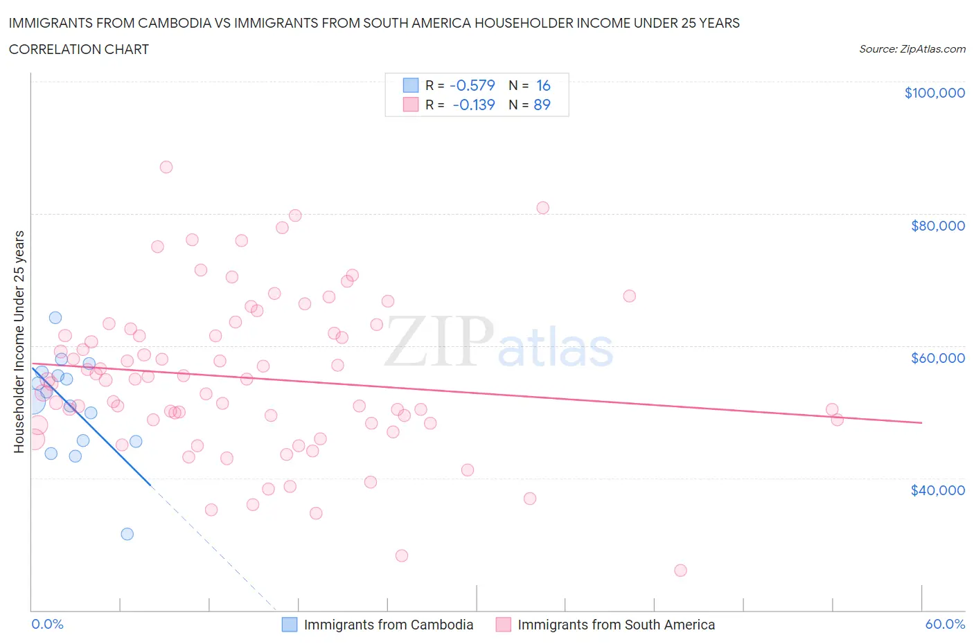 Immigrants from Cambodia vs Immigrants from South America Householder Income Under 25 years