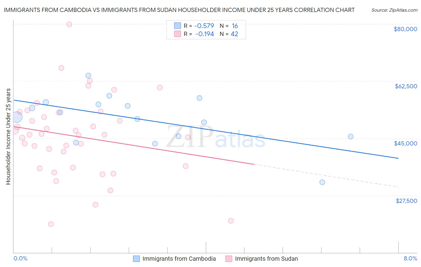 Immigrants from Cambodia vs Immigrants from Sudan Householder Income Under 25 years