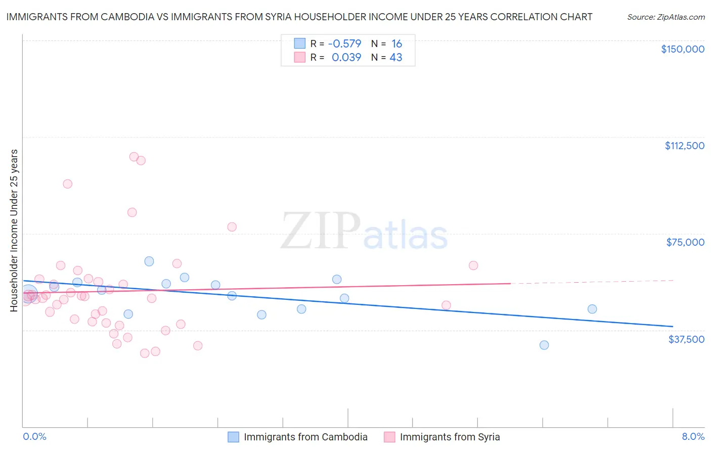 Immigrants from Cambodia vs Immigrants from Syria Householder Income Under 25 years