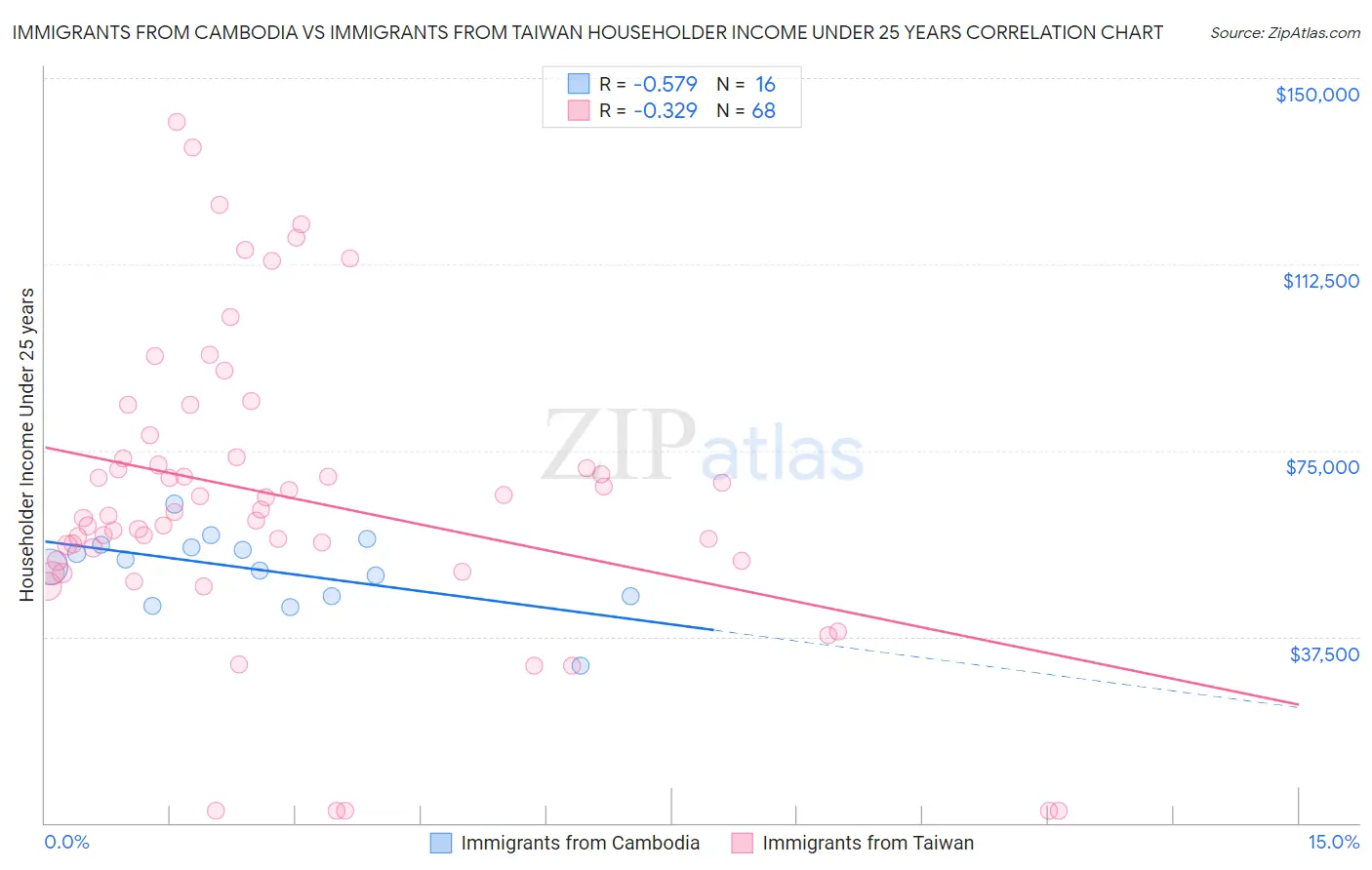 Immigrants from Cambodia vs Immigrants from Taiwan Householder Income Under 25 years