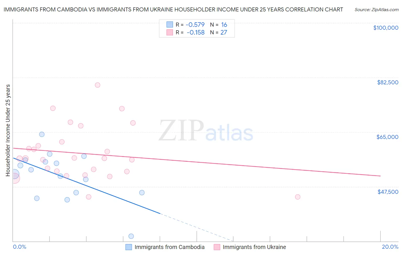 Immigrants from Cambodia vs Immigrants from Ukraine Householder Income Under 25 years