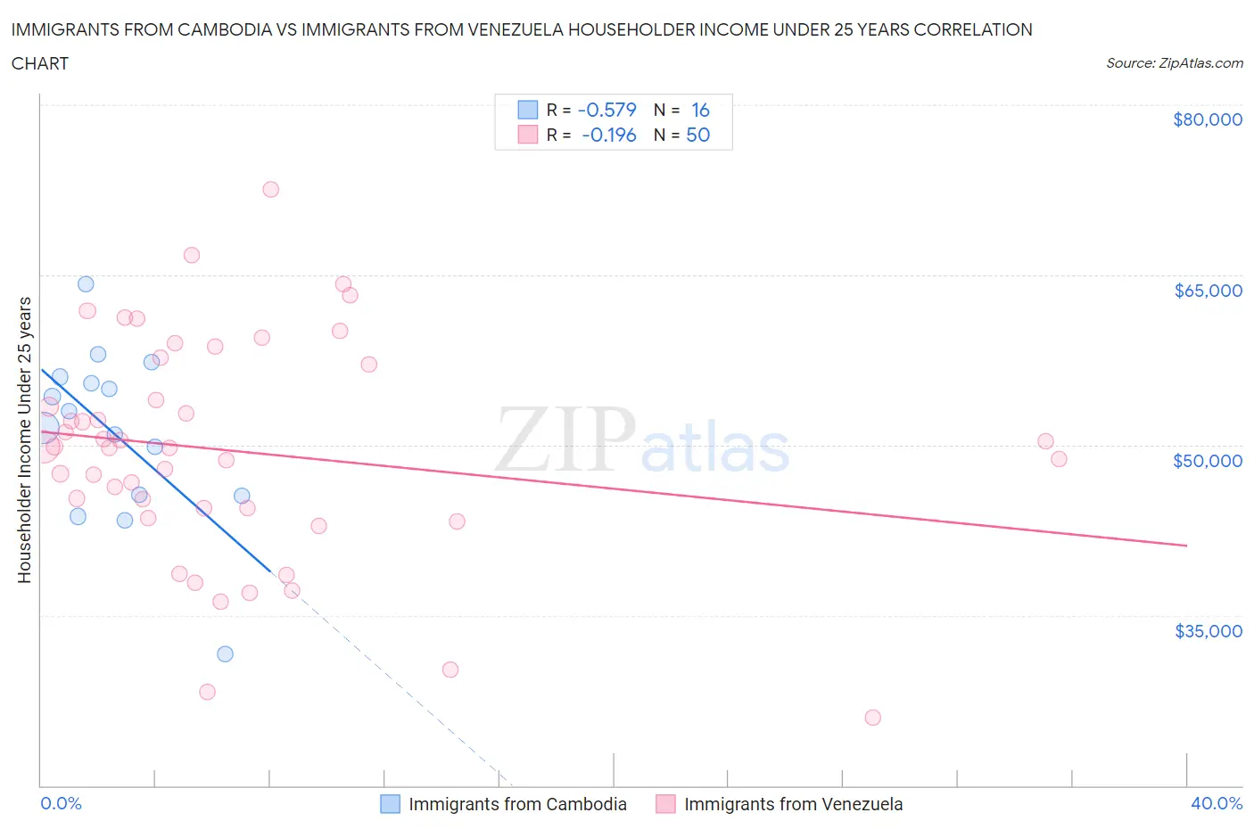 Immigrants from Cambodia vs Immigrants from Venezuela Householder Income Under 25 years