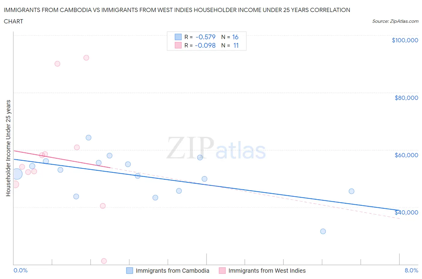 Immigrants from Cambodia vs Immigrants from West Indies Householder Income Under 25 years