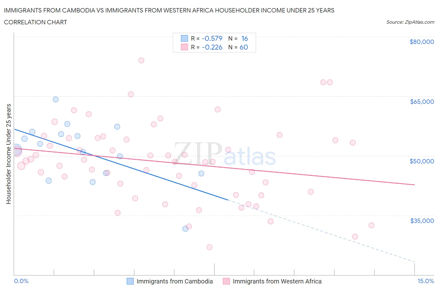 Immigrants from Cambodia vs Immigrants from Western Africa Householder Income Under 25 years