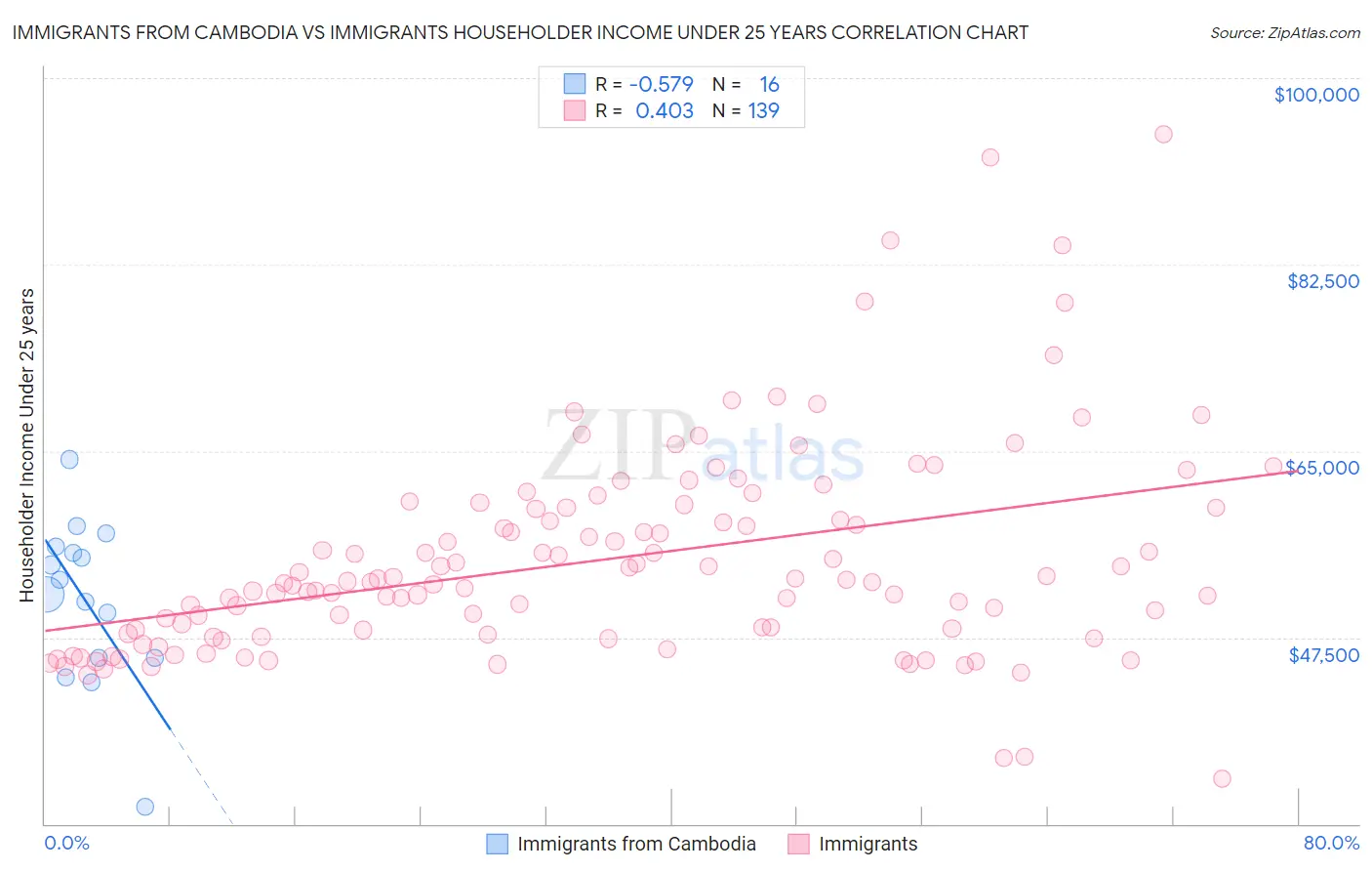 Immigrants from Cambodia vs Immigrants Householder Income Under 25 years