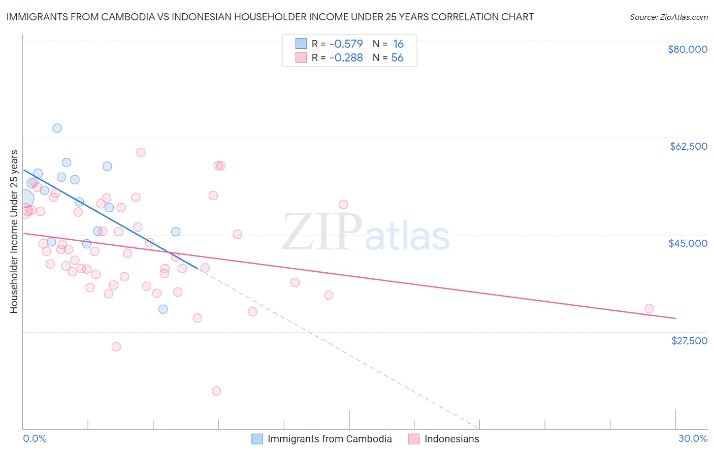 Immigrants from Cambodia vs Indonesian Householder Income Under 25 years