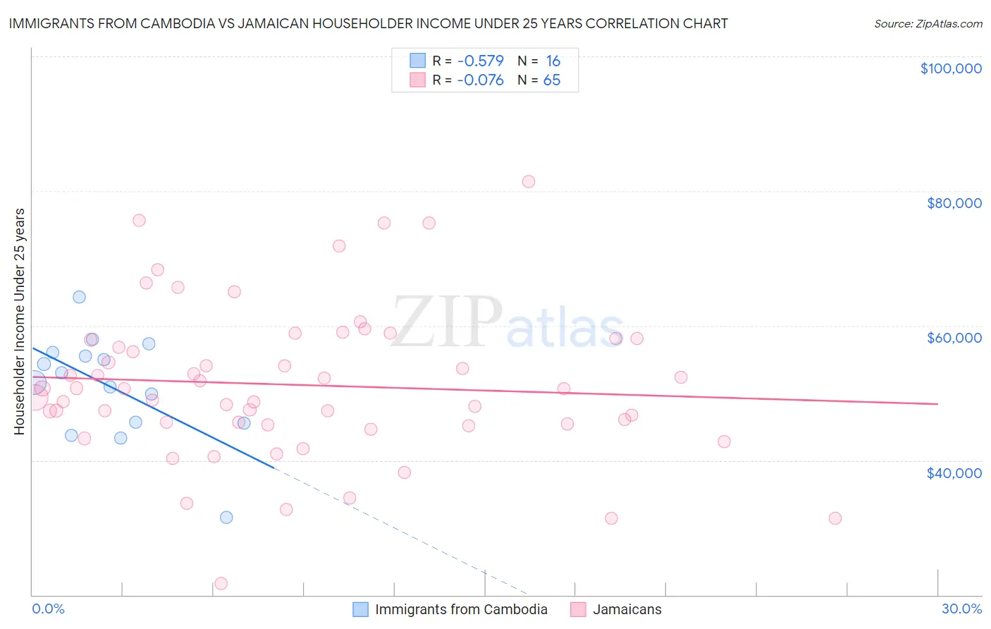 Immigrants from Cambodia vs Jamaican Householder Income Under 25 years