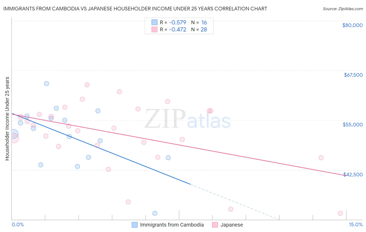 Immigrants from Cambodia vs Japanese Householder Income Under 25 years