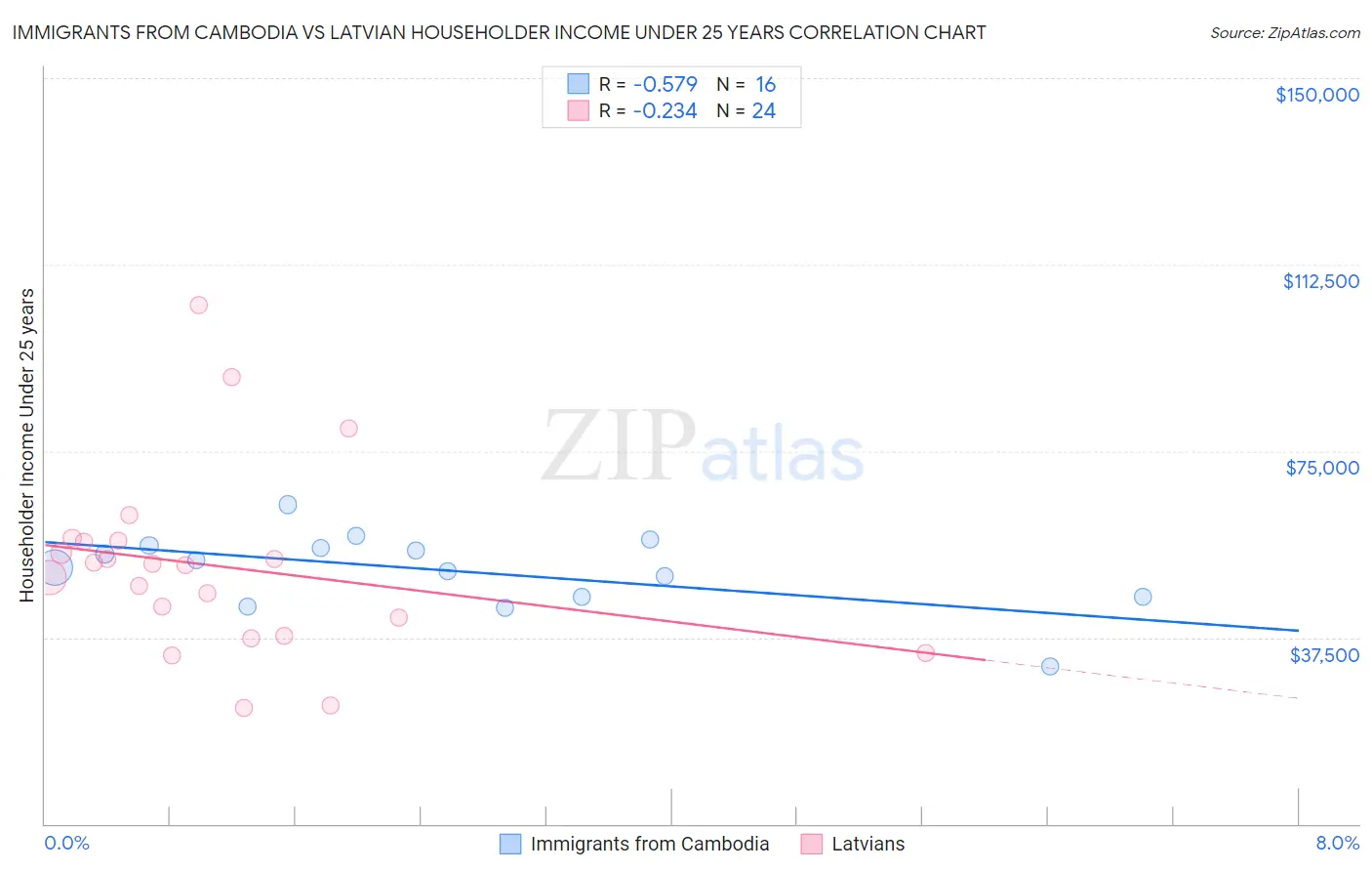 Immigrants from Cambodia vs Latvian Householder Income Under 25 years