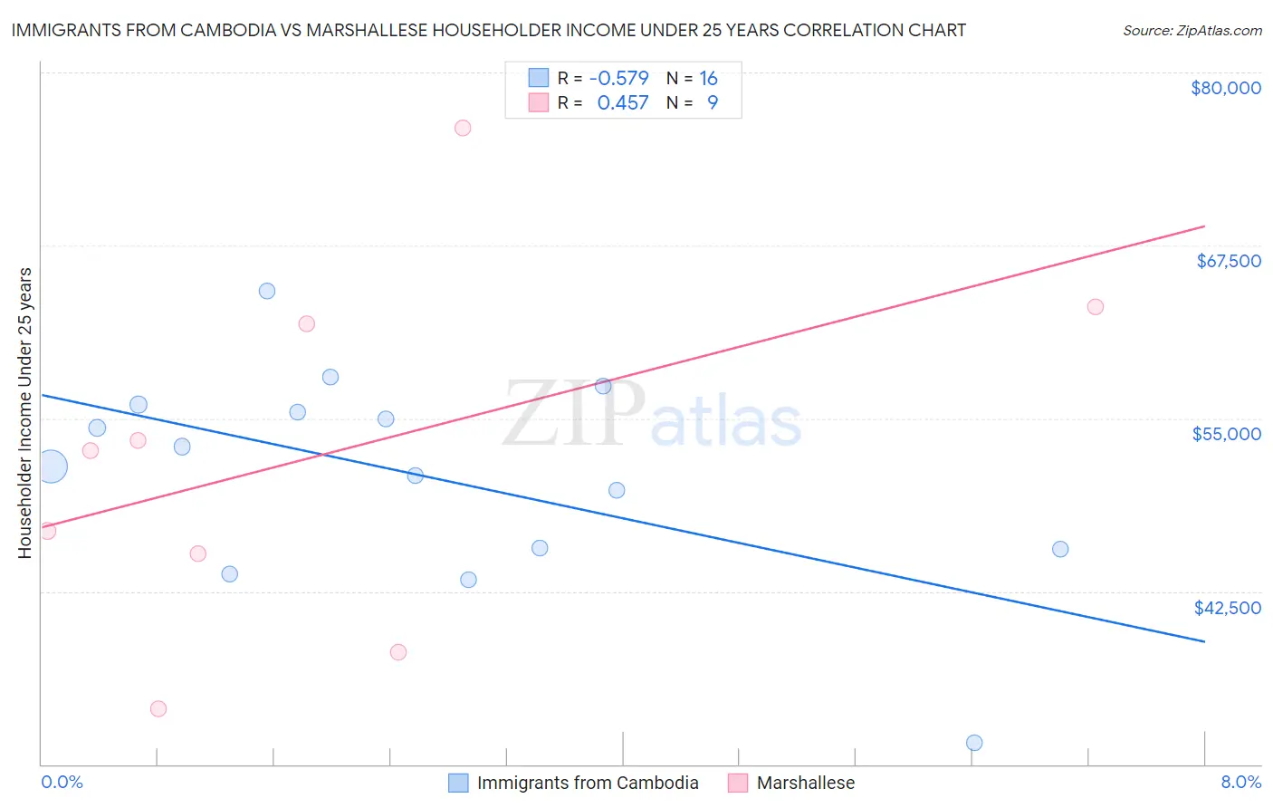 Immigrants from Cambodia vs Marshallese Householder Income Under 25 years