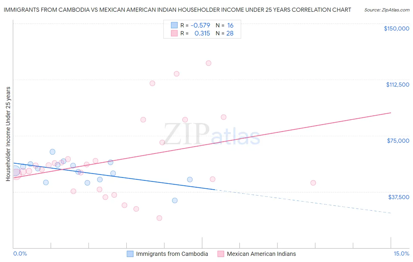 Immigrants from Cambodia vs Mexican American Indian Householder Income Under 25 years