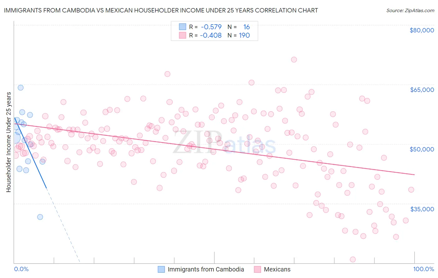 Immigrants from Cambodia vs Mexican Householder Income Under 25 years