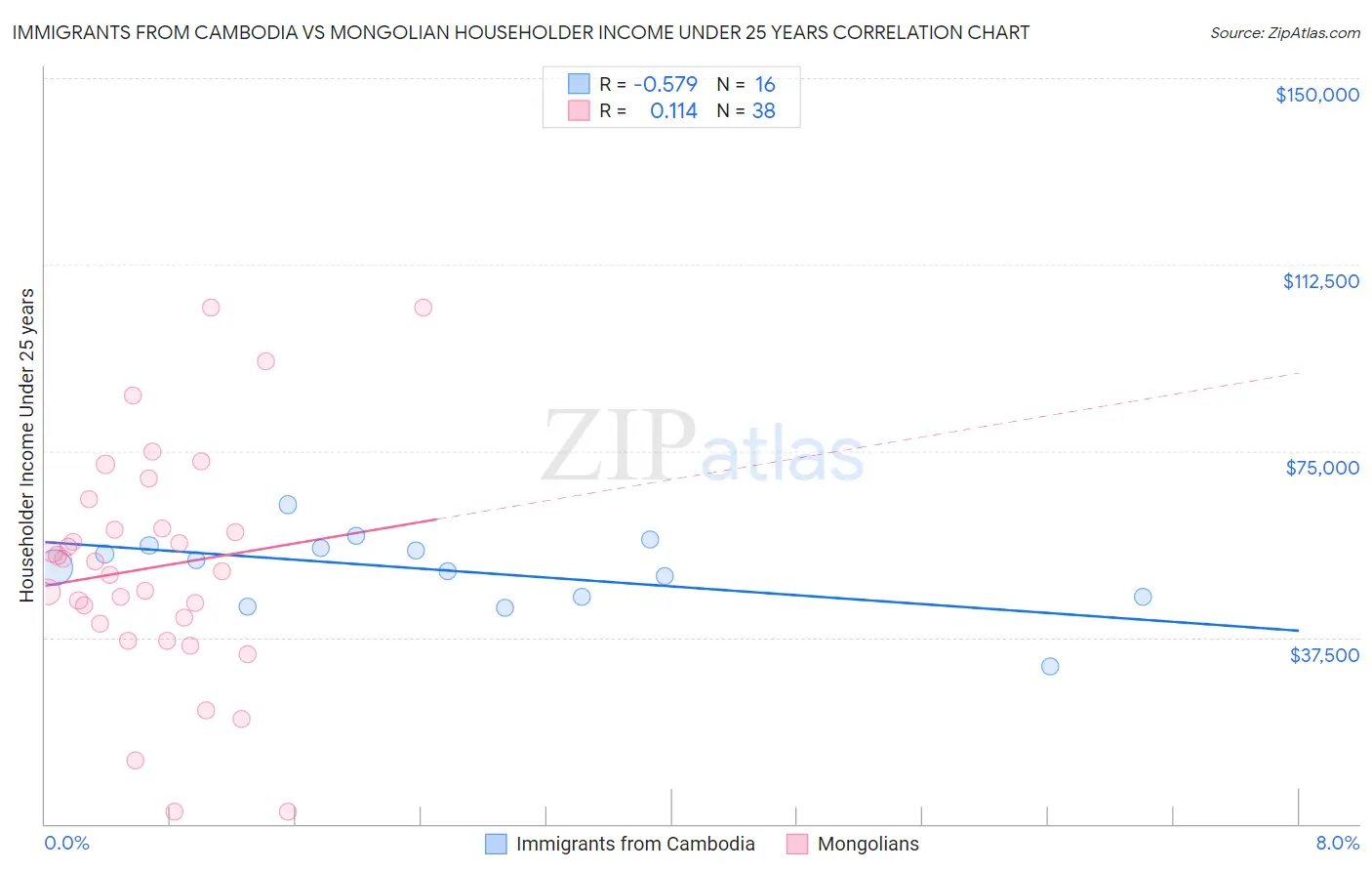 Immigrants from Cambodia vs Mongolian Householder Income Under 25 years