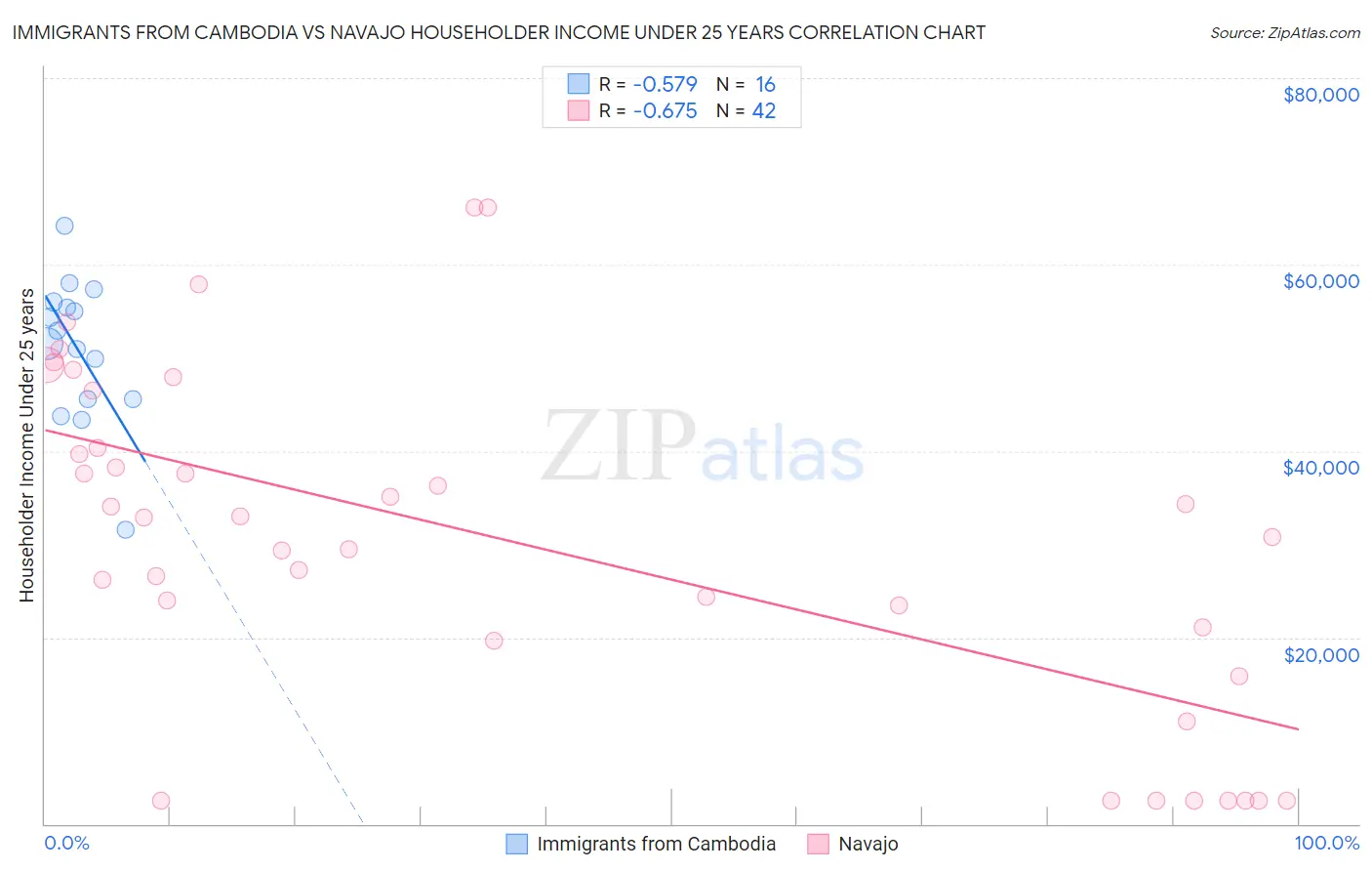 Immigrants from Cambodia vs Navajo Householder Income Under 25 years