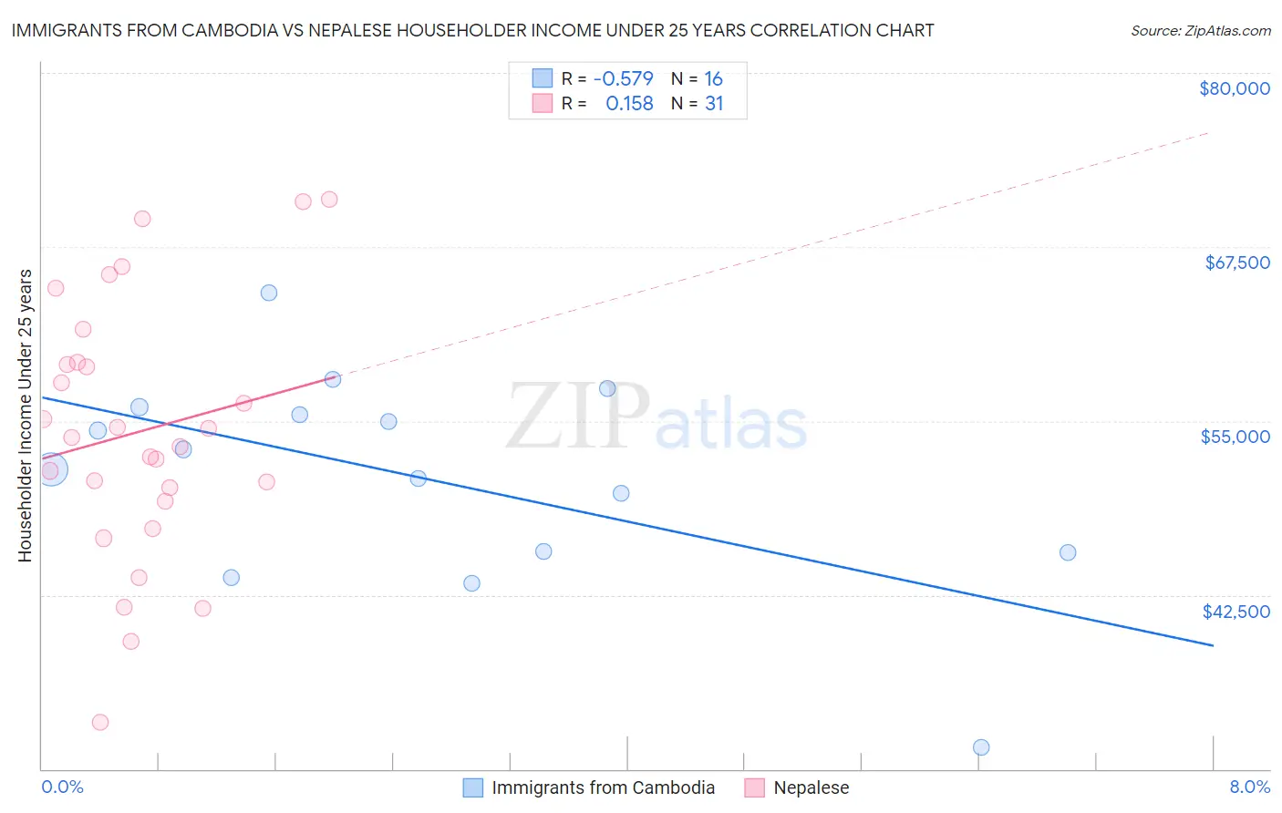 Immigrants from Cambodia vs Nepalese Householder Income Under 25 years