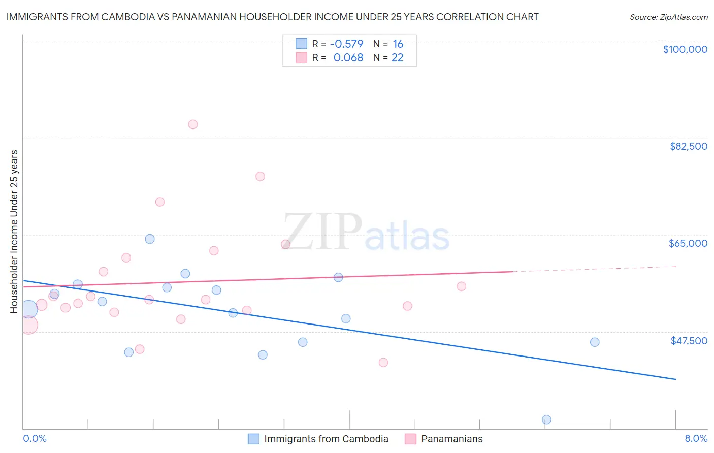 Immigrants from Cambodia vs Panamanian Householder Income Under 25 years