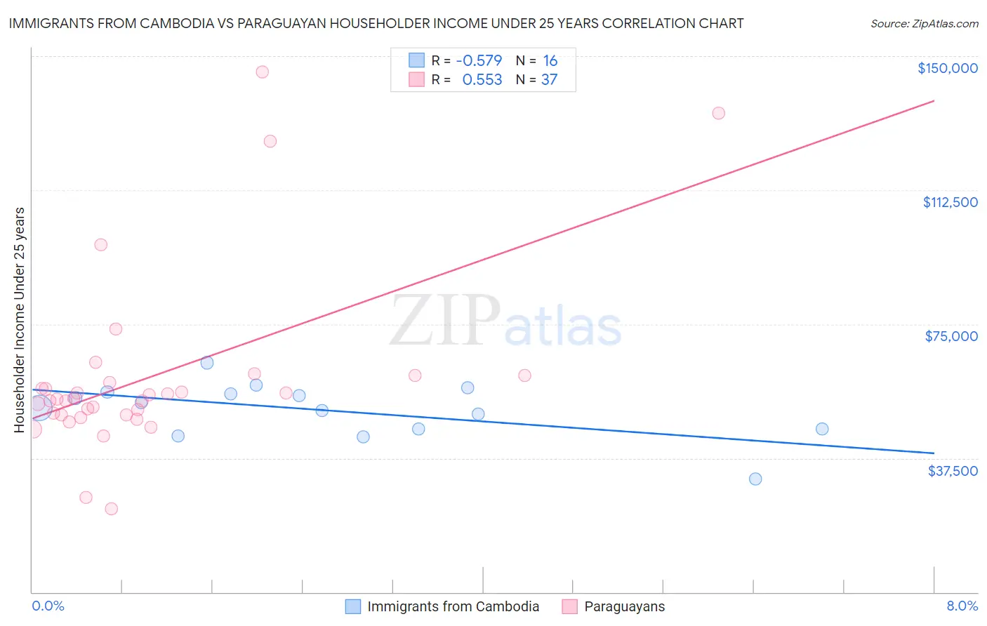 Immigrants from Cambodia vs Paraguayan Householder Income Under 25 years