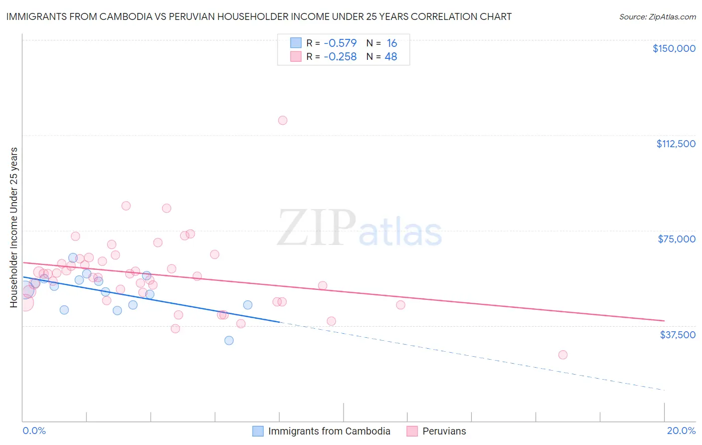 Immigrants from Cambodia vs Peruvian Householder Income Under 25 years