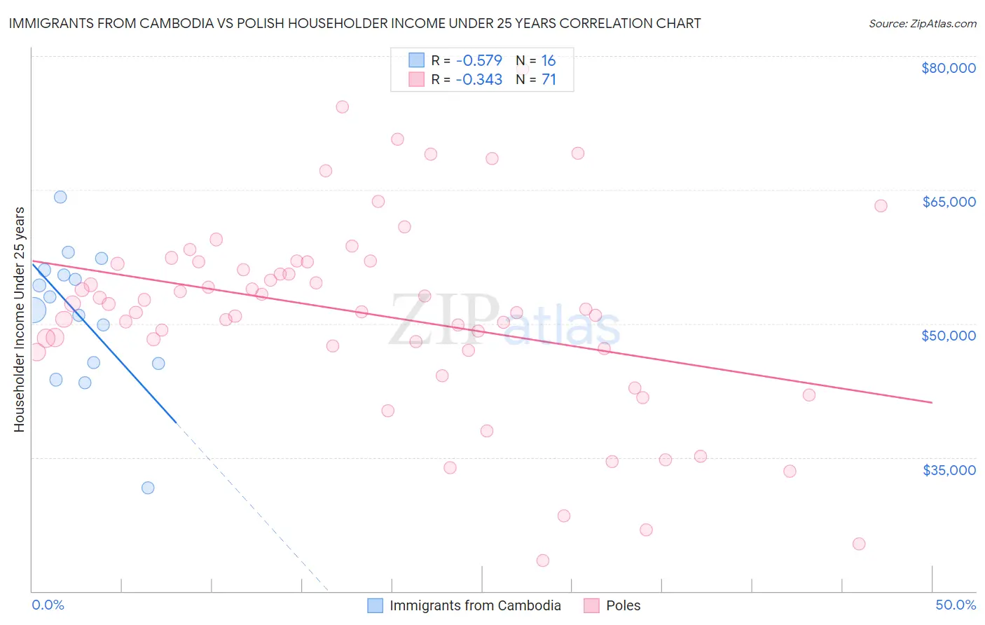 Immigrants from Cambodia vs Polish Householder Income Under 25 years