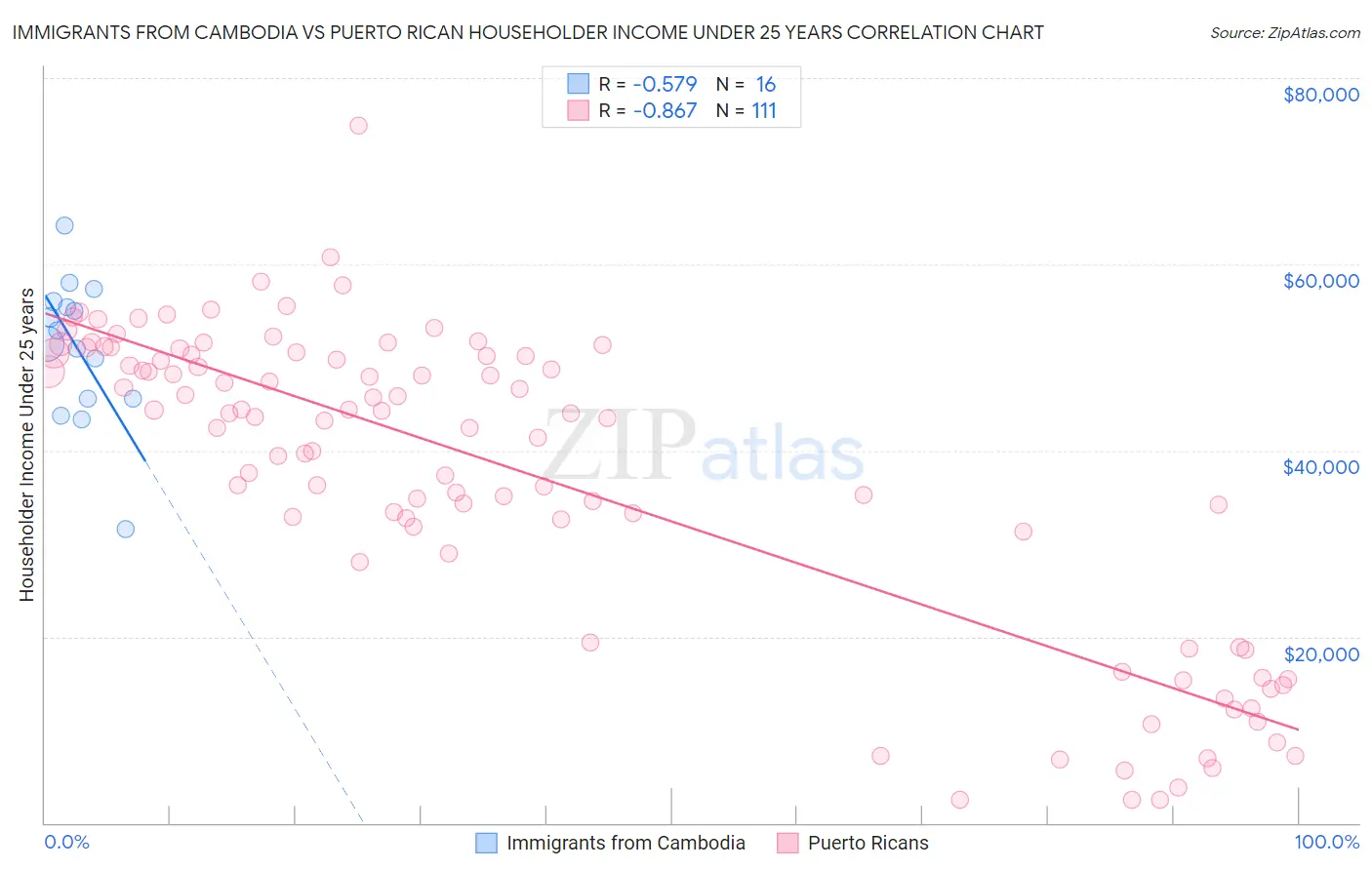 Immigrants from Cambodia vs Puerto Rican Householder Income Under 25 years
