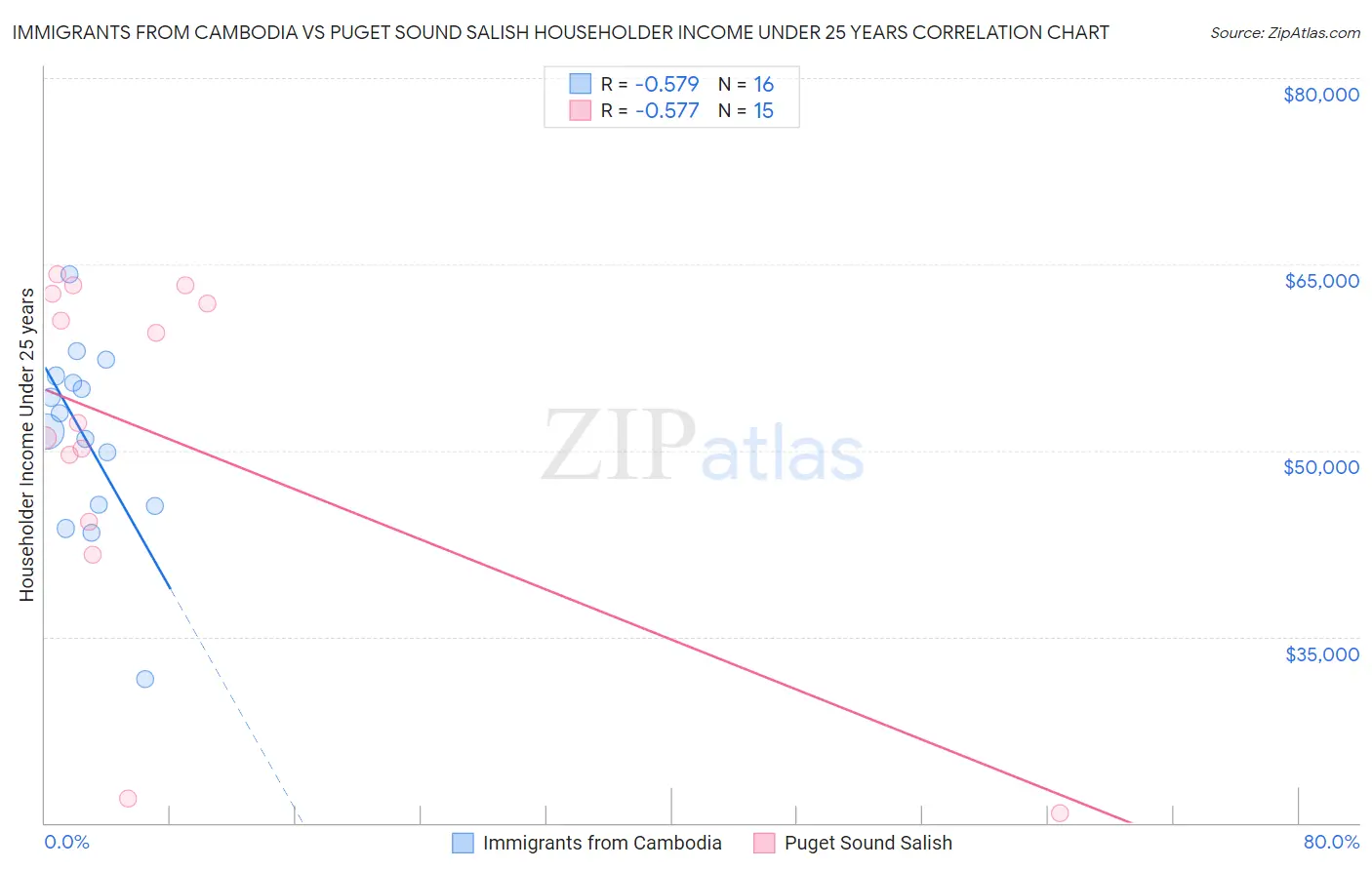 Immigrants from Cambodia vs Puget Sound Salish Householder Income Under 25 years