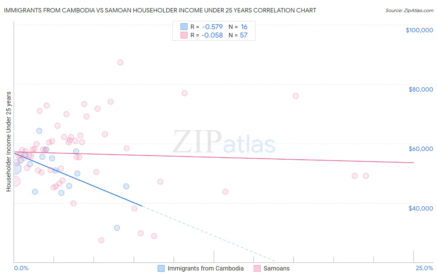 Immigrants from Cambodia vs Samoan Householder Income Under 25 years