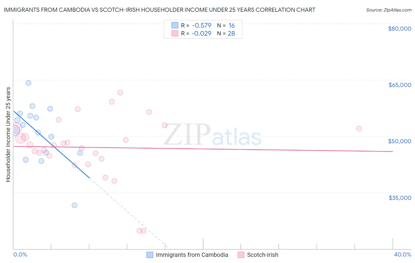 Immigrants from Cambodia vs Scotch-Irish Householder Income Under 25 years