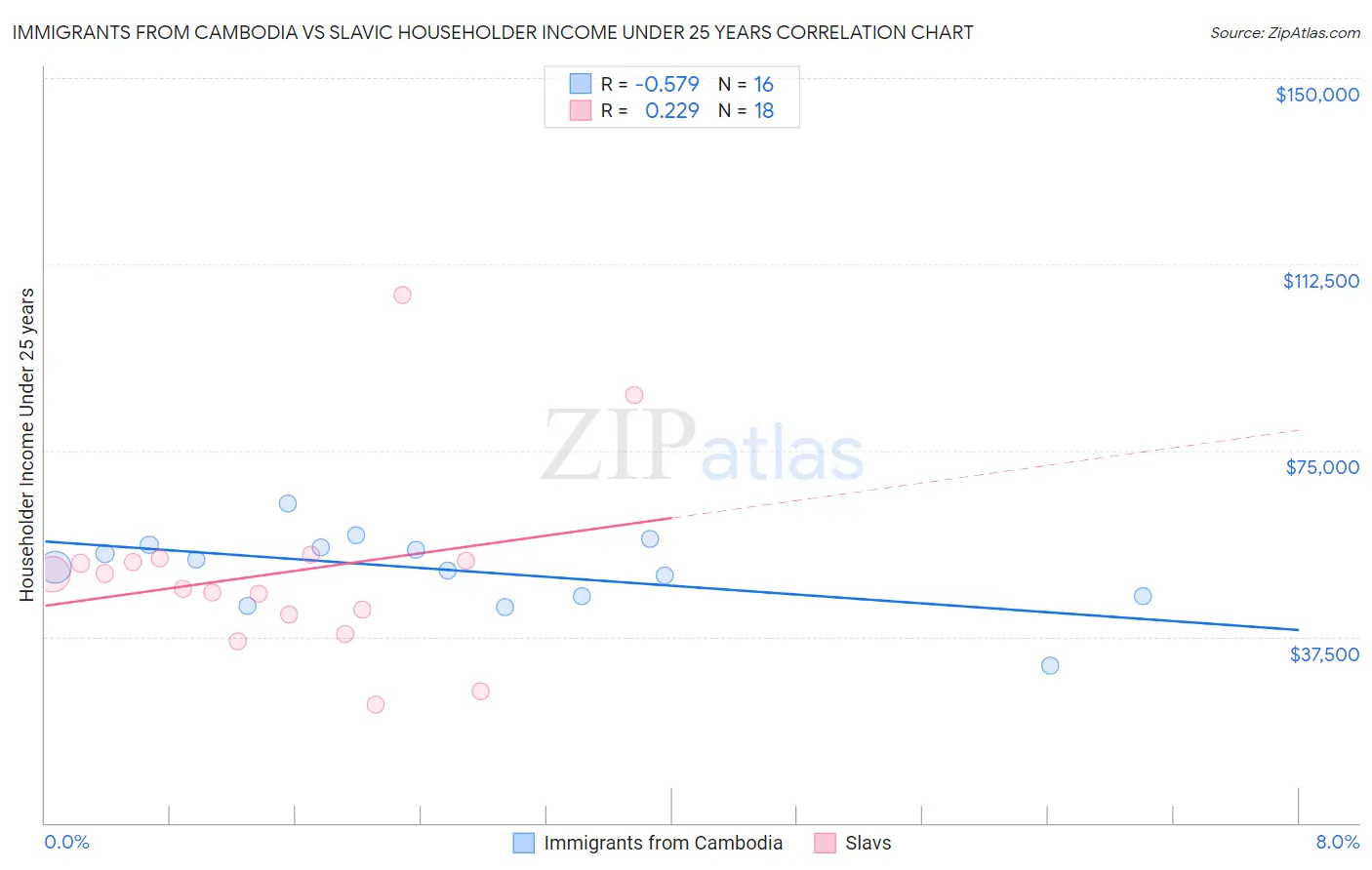 Immigrants from Cambodia vs Slavic Householder Income Under 25 years
