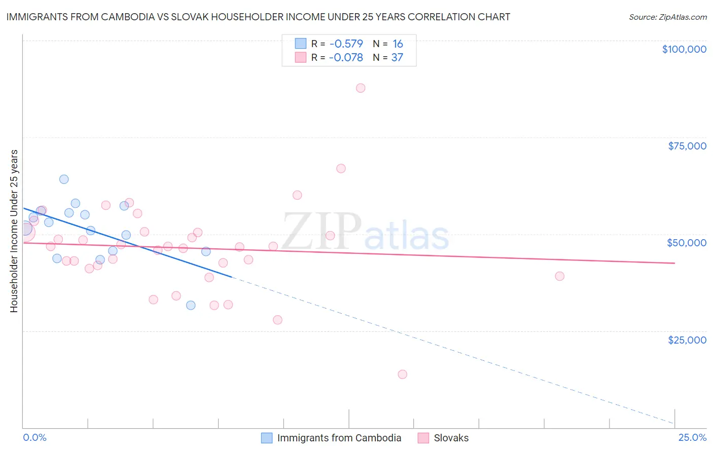 Immigrants from Cambodia vs Slovak Householder Income Under 25 years