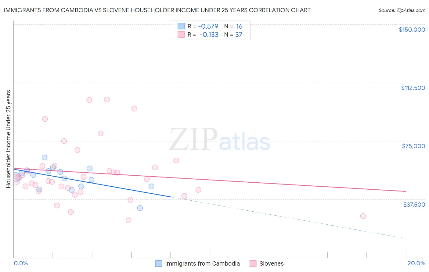 Immigrants from Cambodia vs Slovene Householder Income Under 25 years