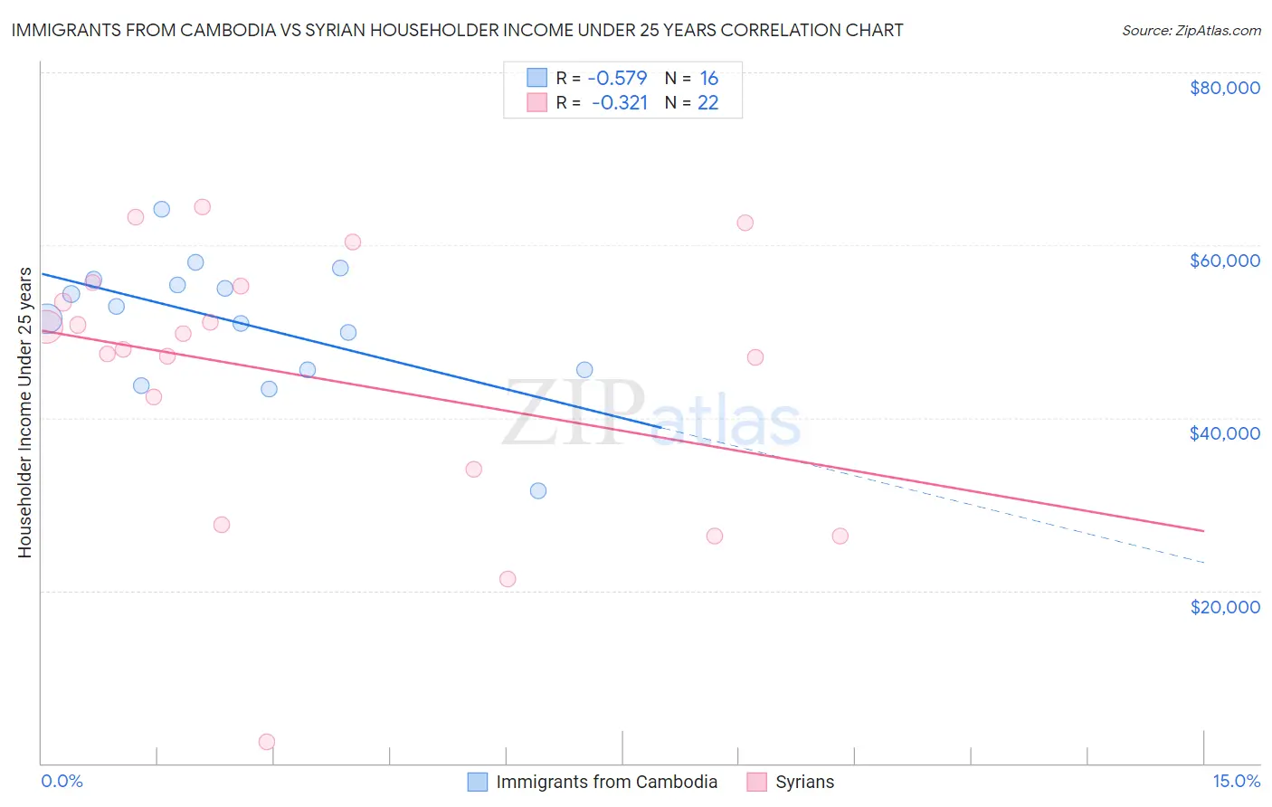 Immigrants from Cambodia vs Syrian Householder Income Under 25 years