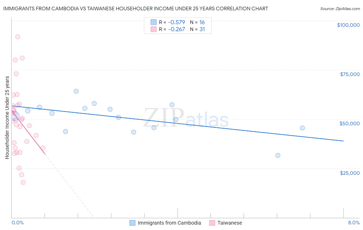 Immigrants from Cambodia vs Taiwanese Householder Income Under 25 years