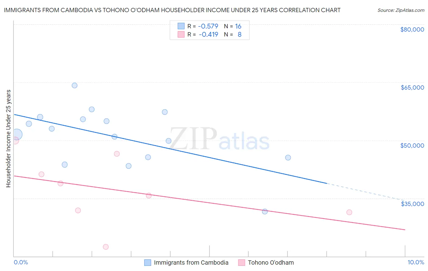 Immigrants from Cambodia vs Tohono O'odham Householder Income Under 25 years