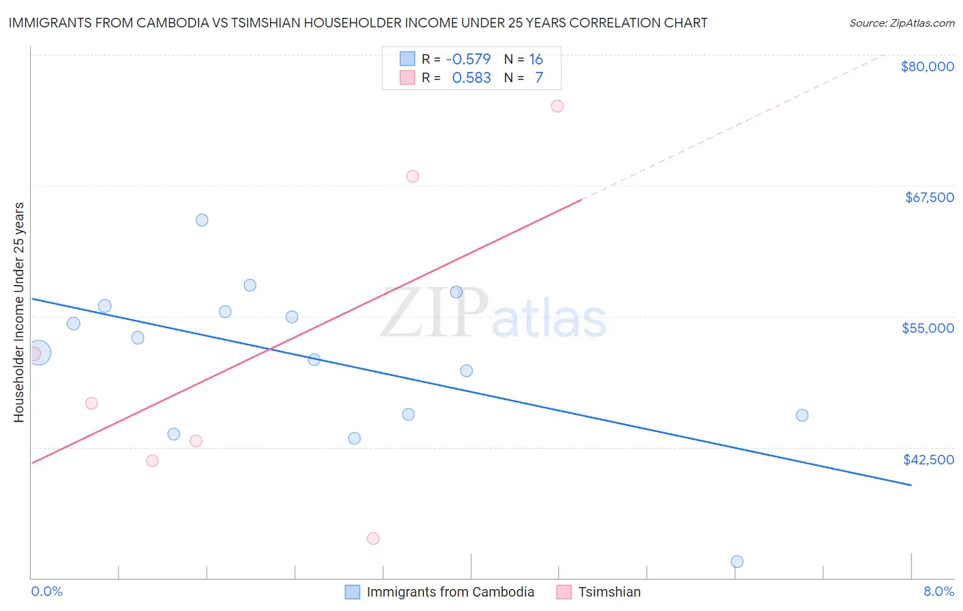 Immigrants from Cambodia vs Tsimshian Householder Income Under 25 years