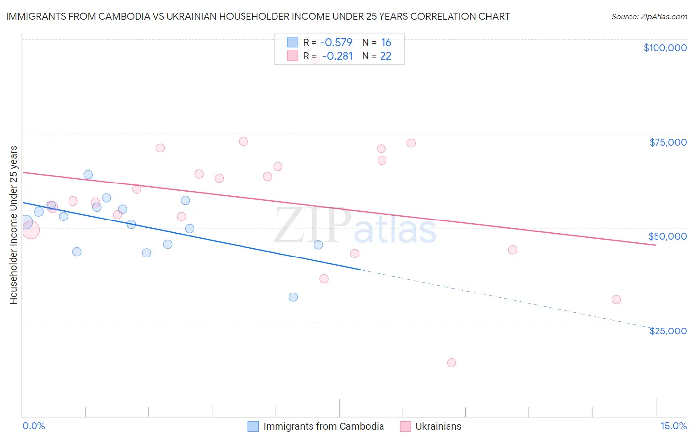 Immigrants from Cambodia vs Ukrainian Householder Income Under 25 years