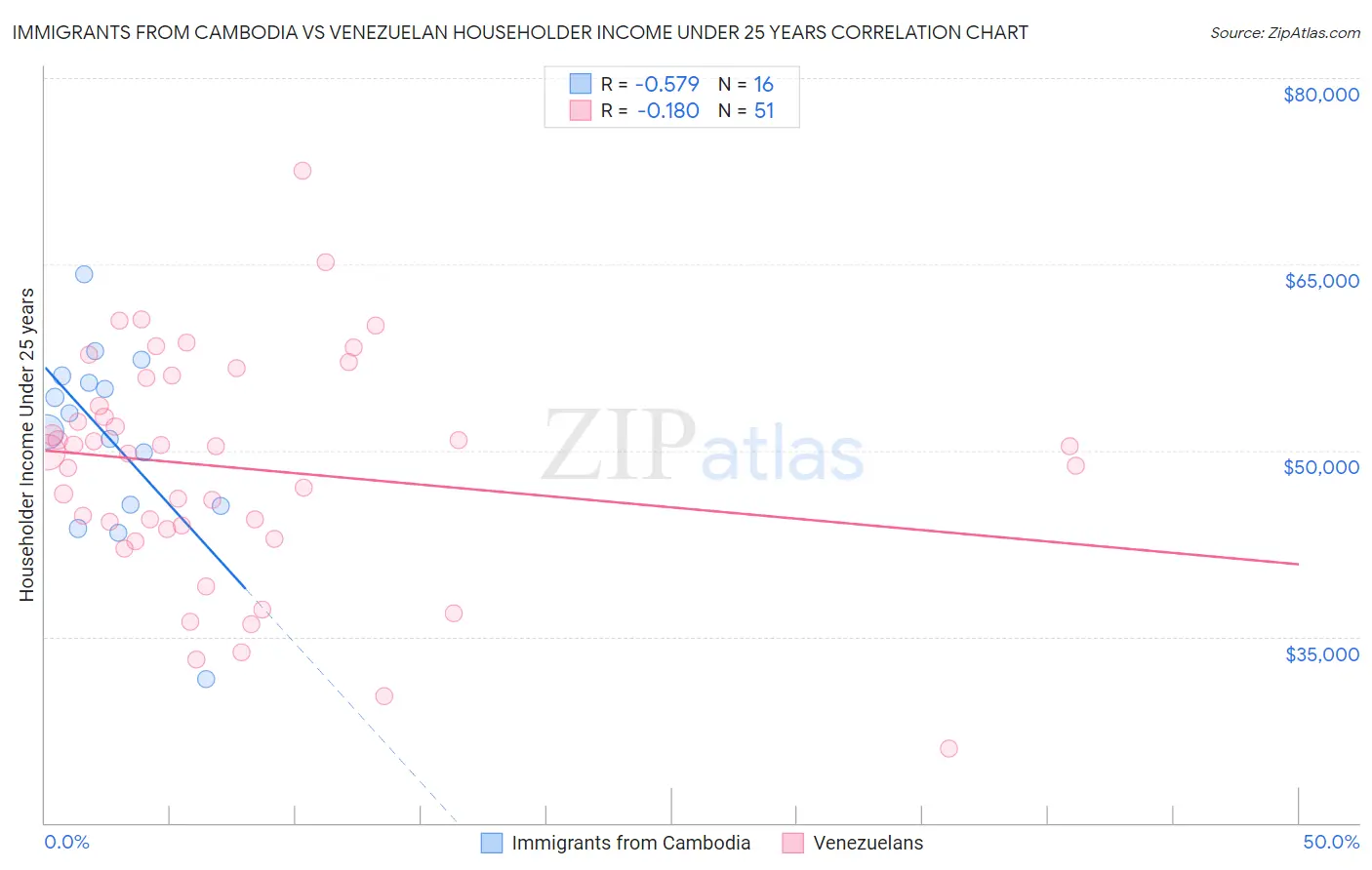 Immigrants from Cambodia vs Venezuelan Householder Income Under 25 years