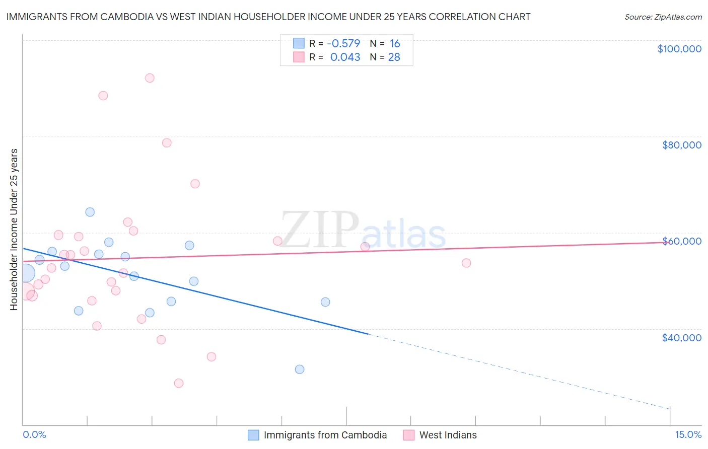 Immigrants from Cambodia vs West Indian Householder Income Under 25 years