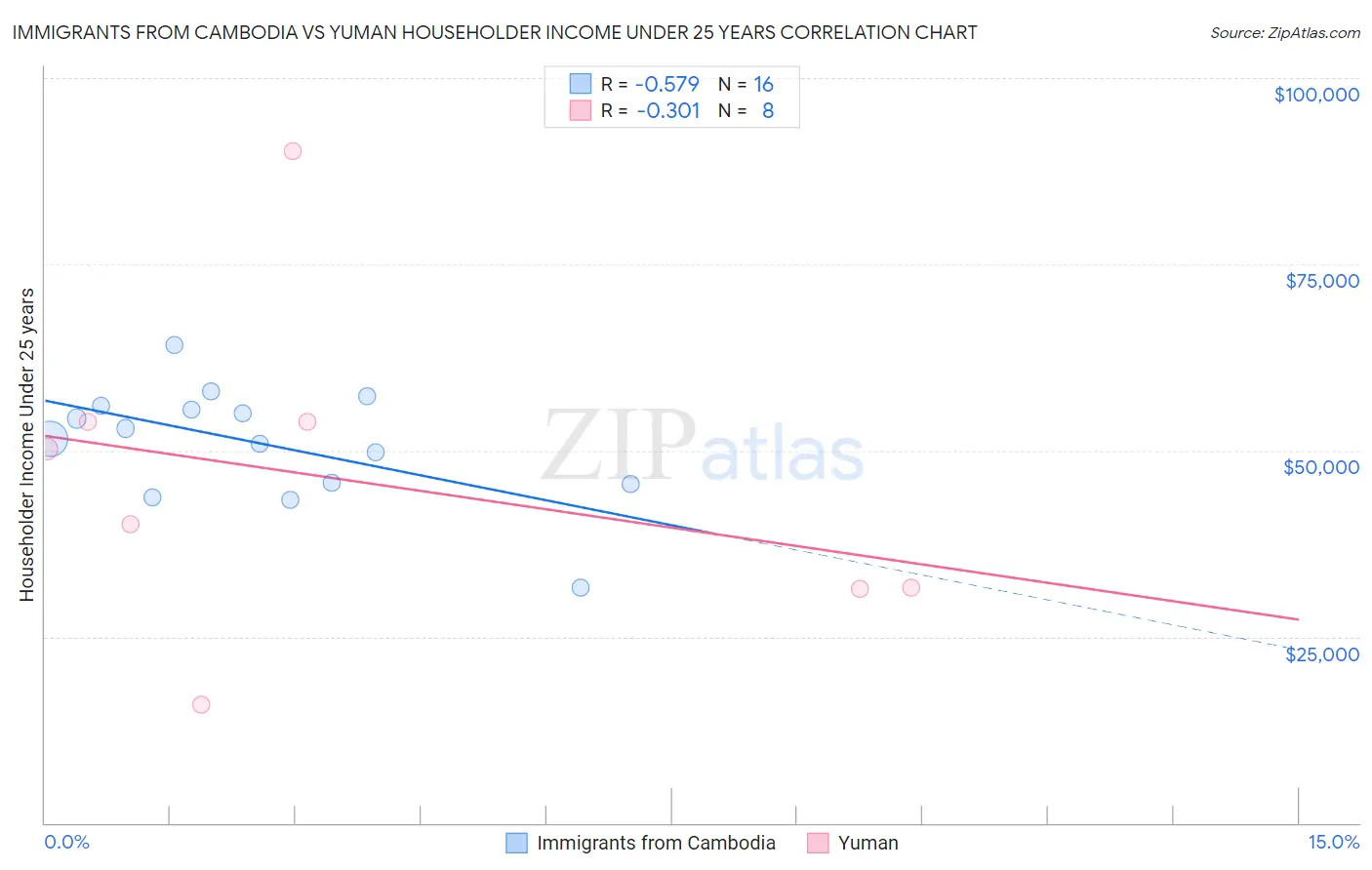Immigrants from Cambodia vs Yuman Householder Income Under 25 years