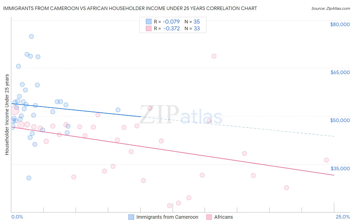 Immigrants from Cameroon vs African Householder Income Under 25 years