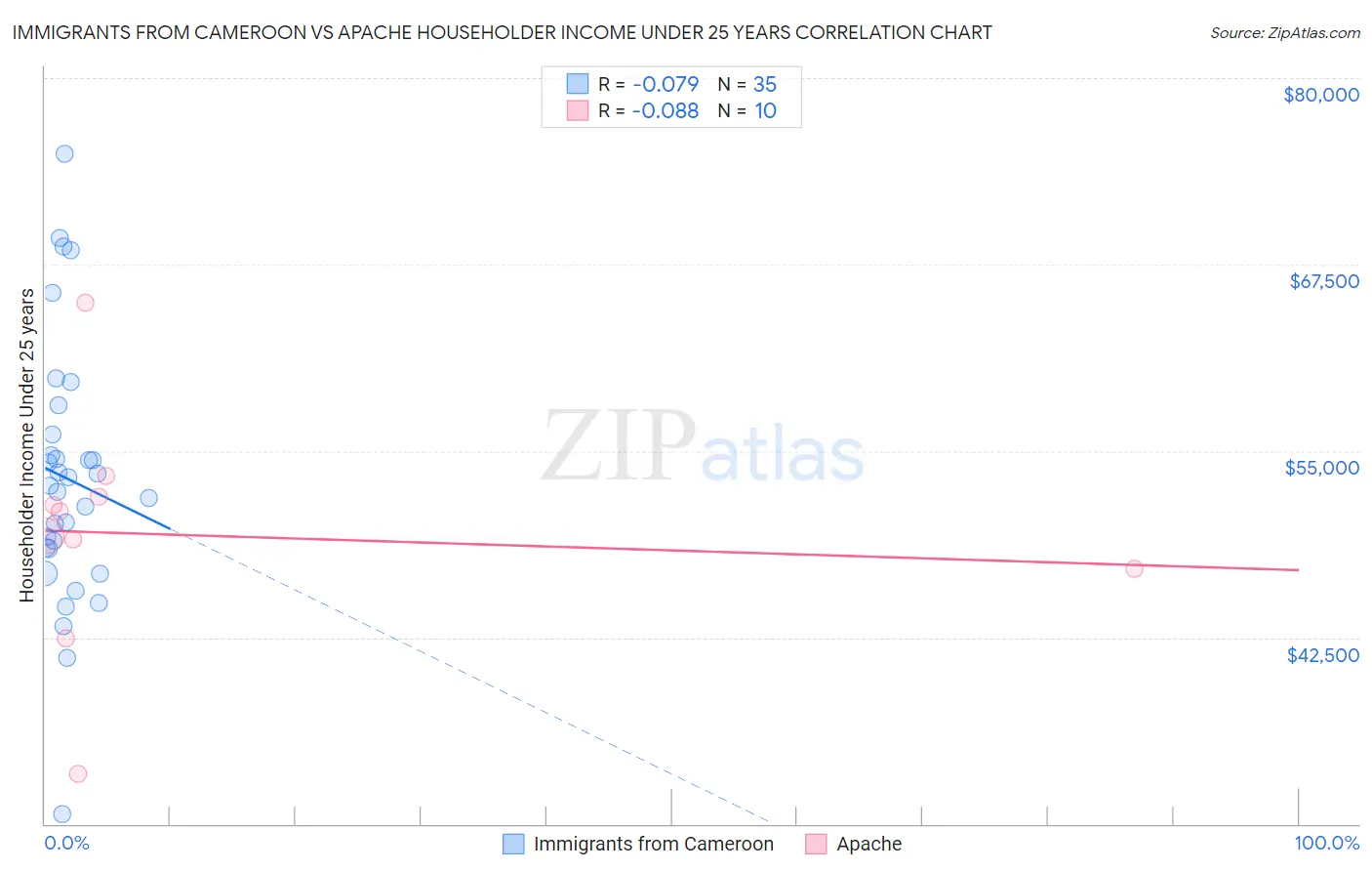 Immigrants from Cameroon vs Apache Householder Income Under 25 years