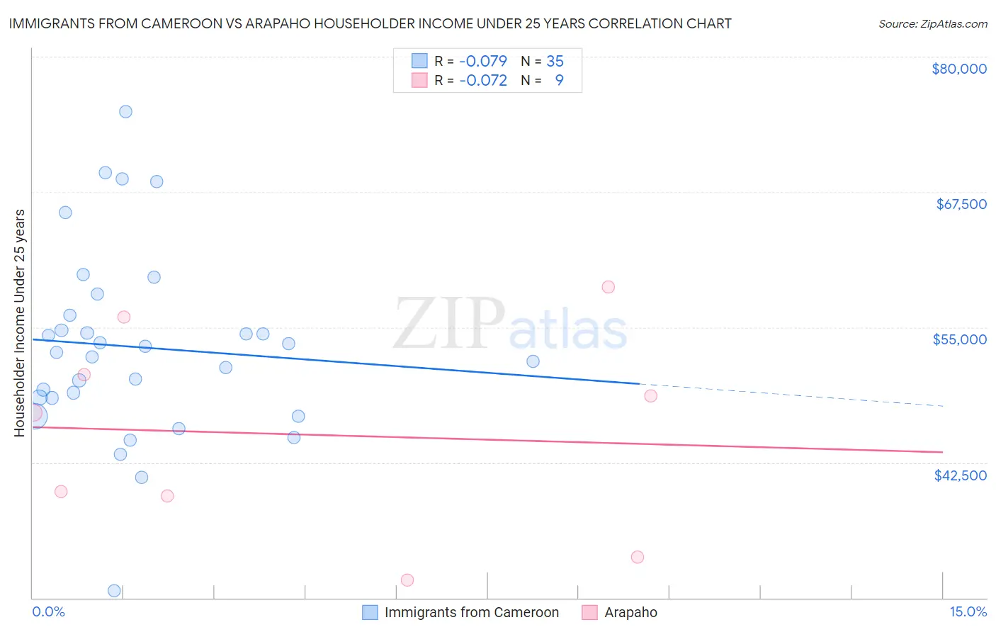 Immigrants from Cameroon vs Arapaho Householder Income Under 25 years