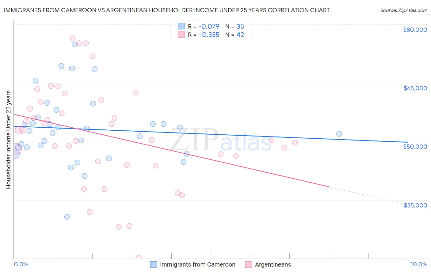 Immigrants from Cameroon vs Argentinean Householder Income Under 25 years