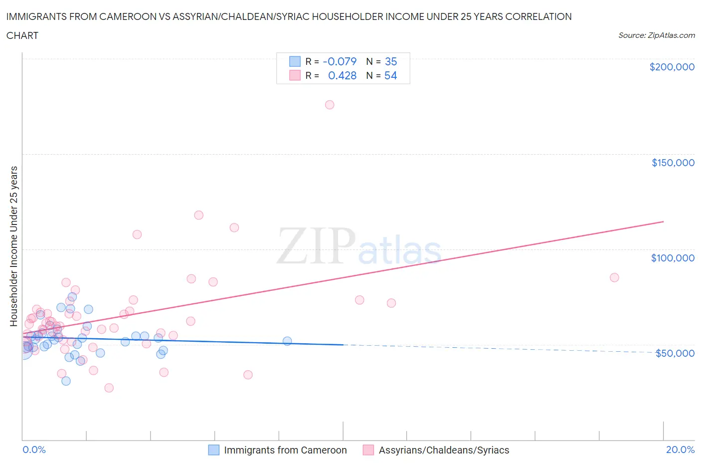 Immigrants from Cameroon vs Assyrian/Chaldean/Syriac Householder Income Under 25 years