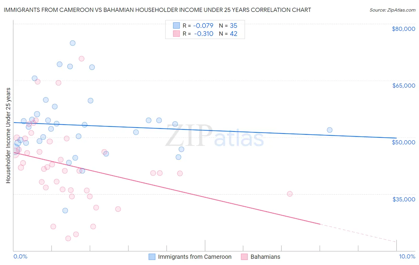 Immigrants from Cameroon vs Bahamian Householder Income Under 25 years