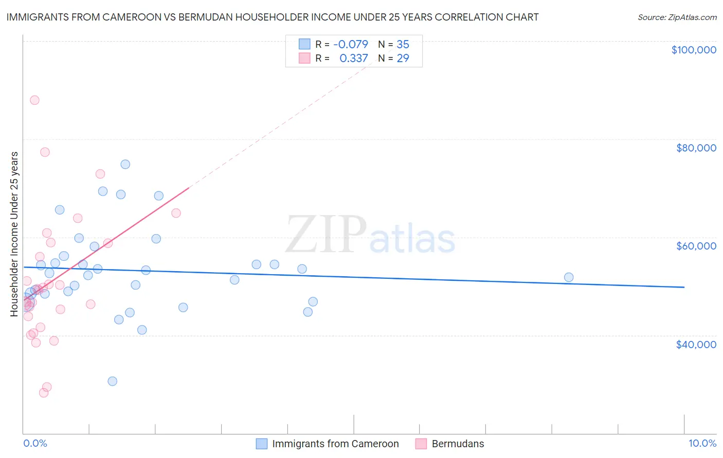 Immigrants from Cameroon vs Bermudan Householder Income Under 25 years