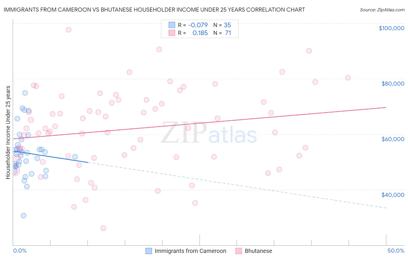 Immigrants from Cameroon vs Bhutanese Householder Income Under 25 years